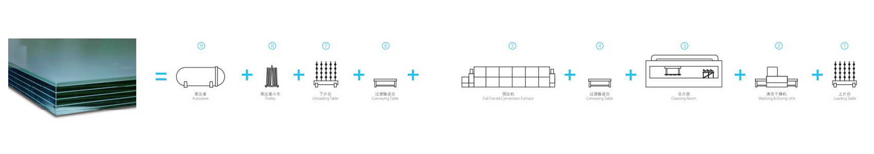 全自動(dòng)夾層玻璃生產(chǎn)線